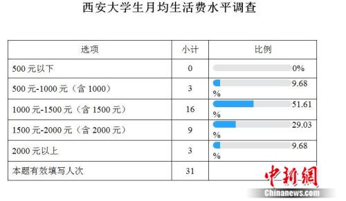 高校生活費調查：大學生一個月要花多少錢？