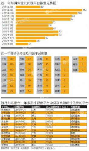 嚴管網(wǎng)貸周年考：一年內(nèi)，887家網(wǎng)貸平臺退出