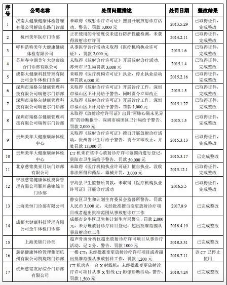 5年17次行政處罰，美年大健康涉嫌違規(guī)出具體檢報(bào)告