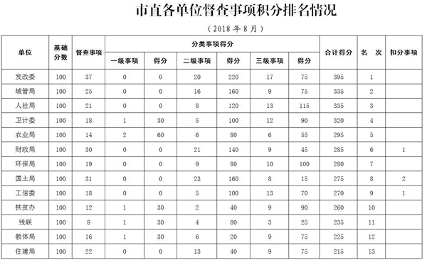 2018年8月駐馬店市政府督查事項(xiàng)積分排名情況通報(bào)