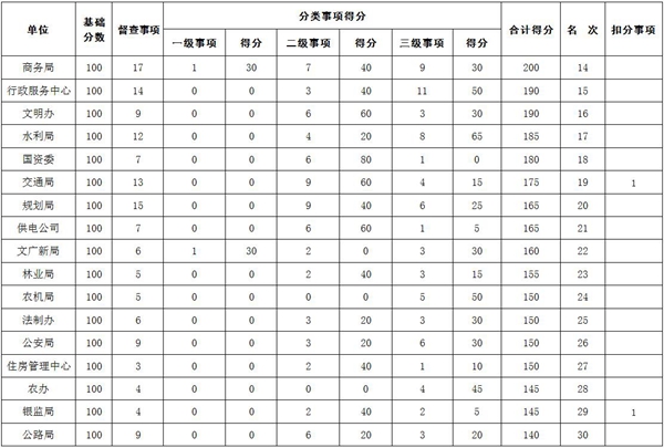 2018年8月駐馬店市政府督查事項(xiàng)積分排名情況通報(bào)