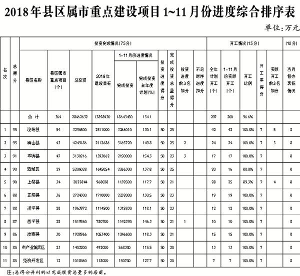 2018年駐馬店市重點(diǎn)建設(shè)項(xiàng)目1~11月份進(jìn)展情況通報