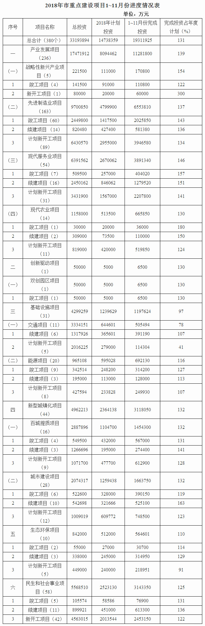 2018年駐馬店市重點(diǎn)建設(shè)項(xiàng)目1~11月份進(jìn)展情況通報