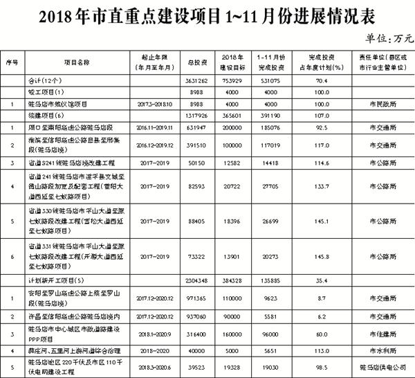 2018年駐馬店市重點(diǎn)建設(shè)項(xiàng)目1~11月份進(jìn)展情況通報