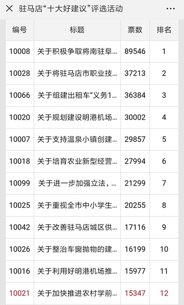 駐馬店“十大好建議”評選活動(dòng)吸引百萬人關(guān)注