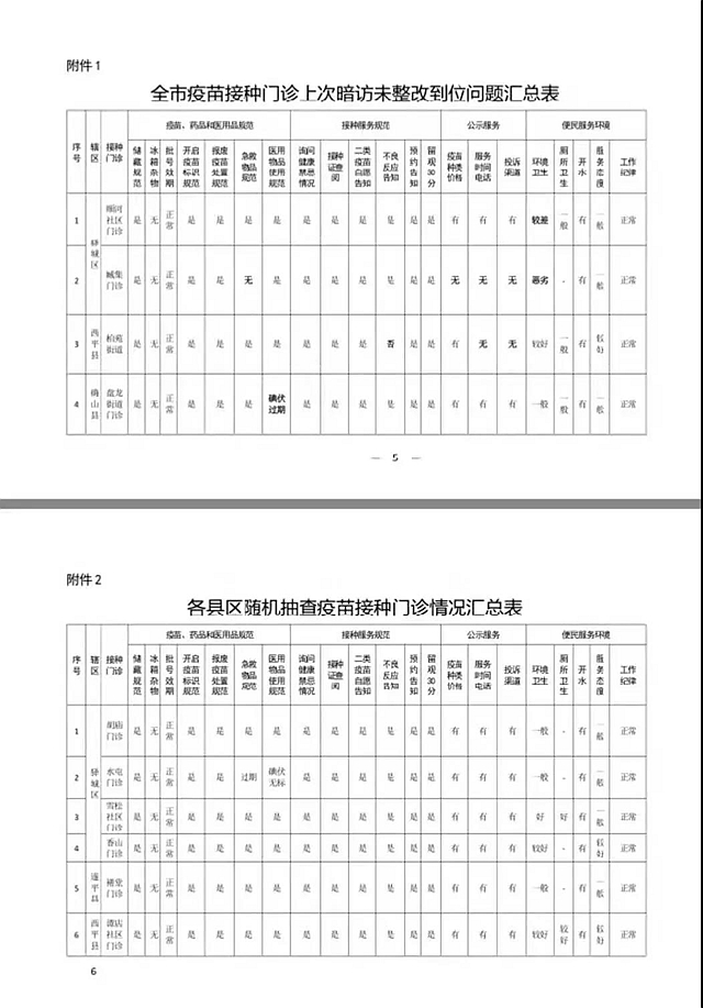 關(guān)于對(duì)全市疫苗接種門診便民服務(wù)暗訪問題整改情況的通報(bào)