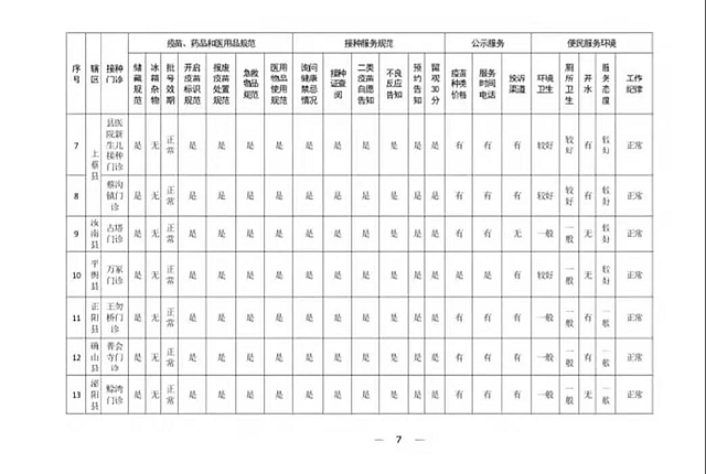 關(guān)于對(duì)全市疫苗接種門診便民服務(wù)暗訪問題整改情況的通報(bào)