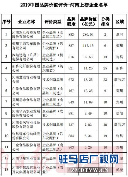 河南惠潔管業(yè)有限公司榮登2019中國品牌價值評價榜第23位，品牌價值13.25億元 