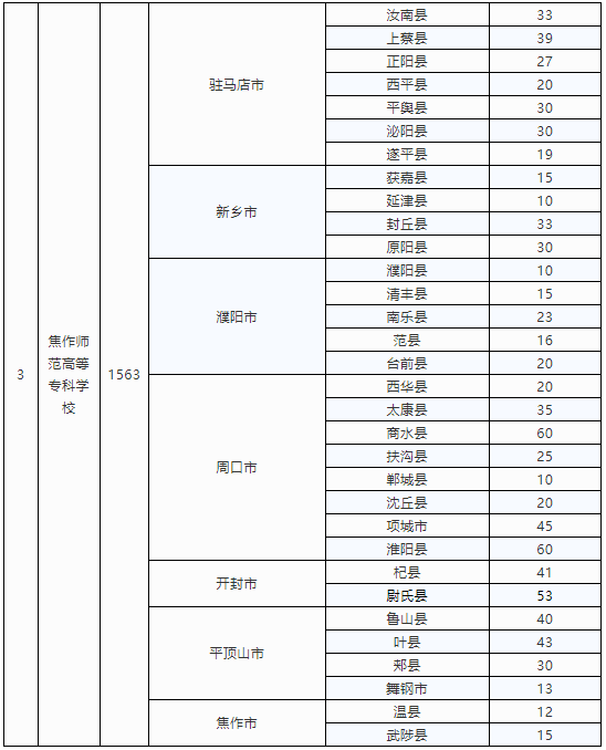 河南定向招收小學全科教師專業(yè)3000人 10所高校可選