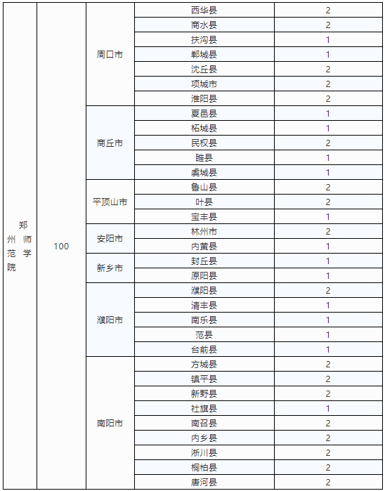 河南定向招收小學全科教師專業(yè)3000人 10所高?？蛇x