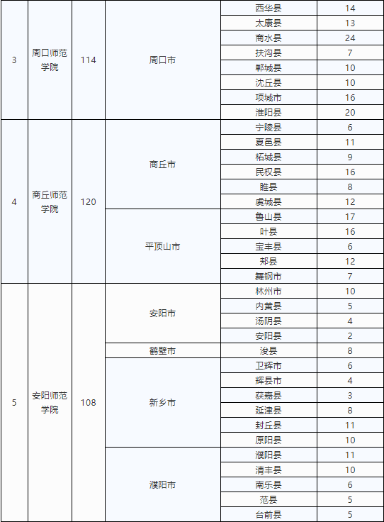 河南定向招收小學全科教師專業(yè)3000人 10所高?？蛇x