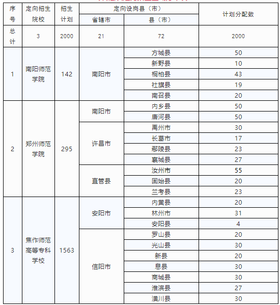 河南定向招收小學全科教師專業(yè)3000人 10所高?？蛇x