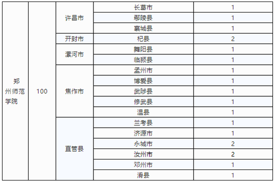 河南定向招收小學全科教師專業(yè)3000人 10所高校可選