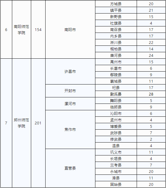 河南定向招收小學全科教師專業(yè)3000人 10所高?？蛇x