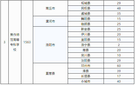 河南定向招收小學全科教師專業(yè)3000人 10所高?？蛇x