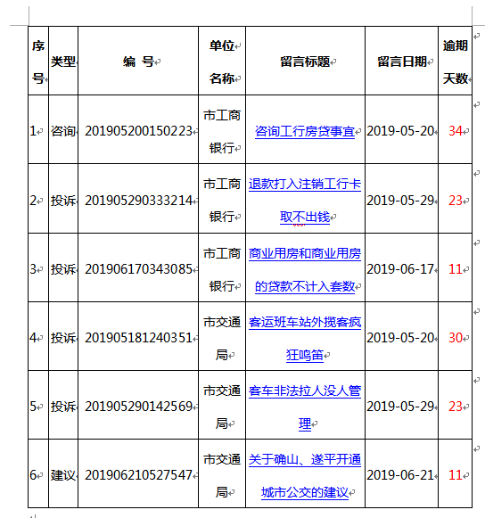 長(zhǎng)期不回復(fù)群眾留言 2家單位被網(wǎng)絡(luò)問(wèn)政通報(bào)