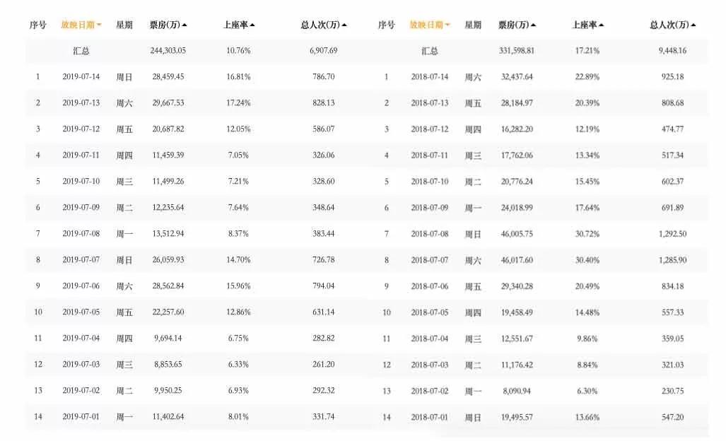 《獅子王》票房平平，電影市場的“夏天”在哪？