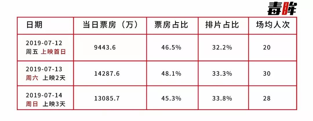 《獅子王》票房平平，電影市場的“夏天”在哪？