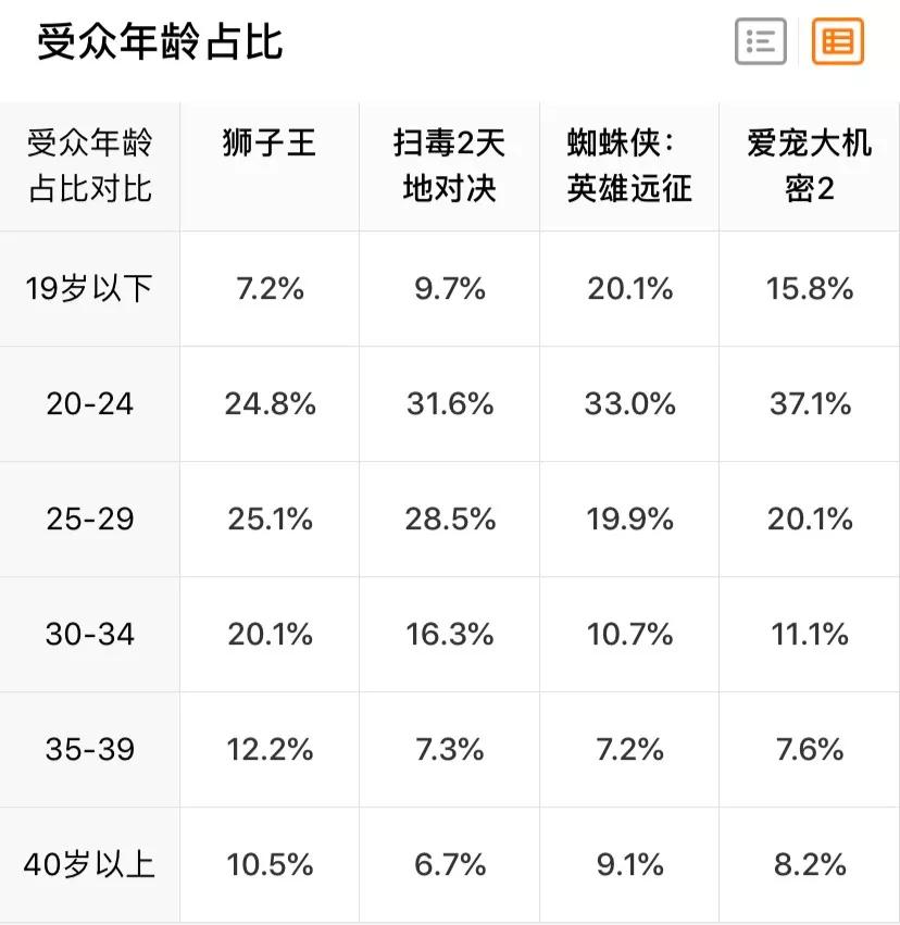 《獅子王》票房平平，電影市場的“夏天”在哪？