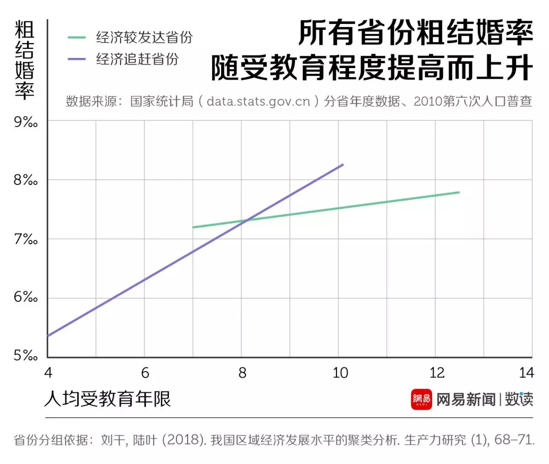 結(jié)婚率走低這口鍋，年輕人不背 