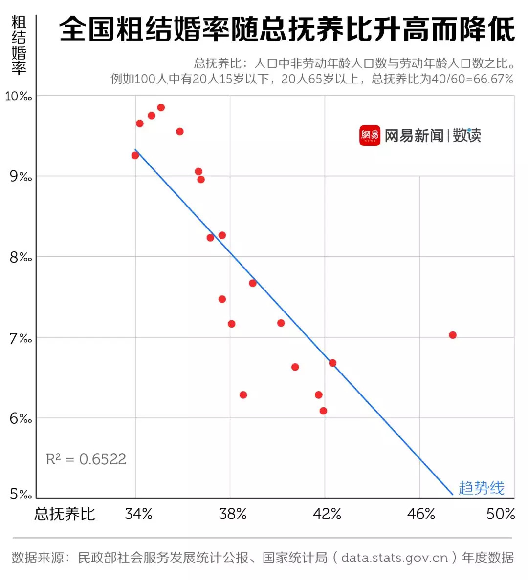 結(jié)婚率走低這口鍋，年輕人不背 