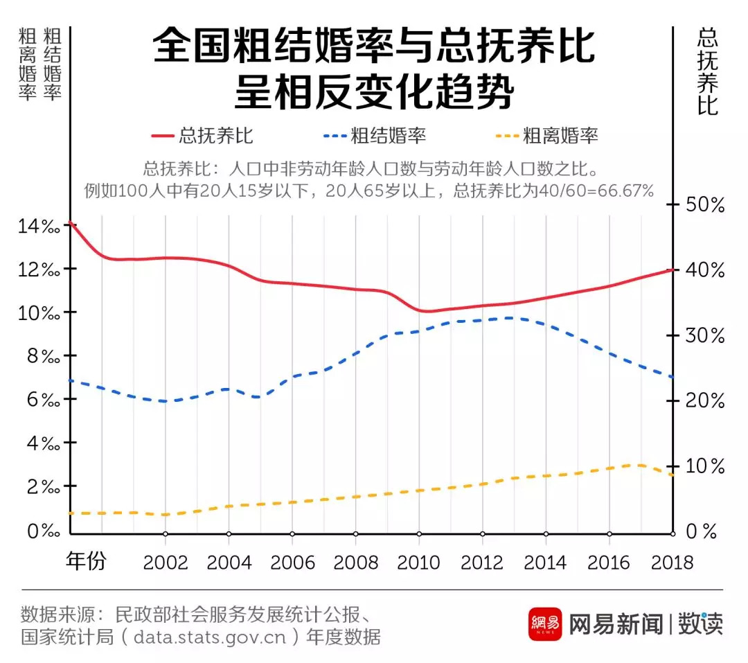 結(jié)婚率走低這口鍋，年輕人不背 