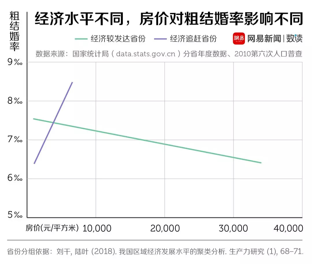 結(jié)婚率走低這口鍋，年輕人不背 