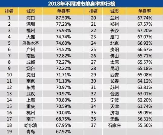 鄭州青年單身率67.57%，全國單身人口已超2億：你為什么單身？ 