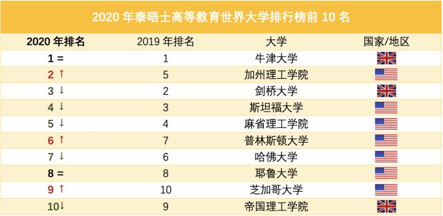 世界大學(xué)最新排名：清華北大首次領(lǐng)跑亞洲，多所中國(guó)高校上榜