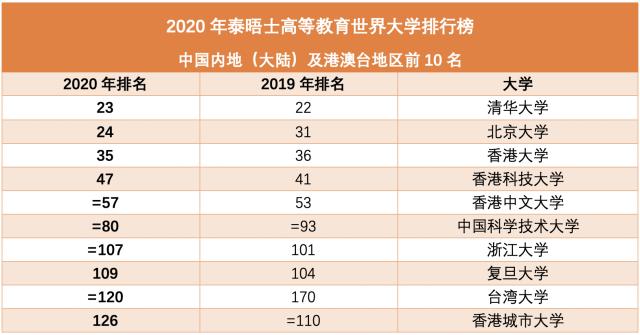 世界大學(xué)最新排名：清華北大首次領(lǐng)跑亞洲，多所中國(guó)高校上榜