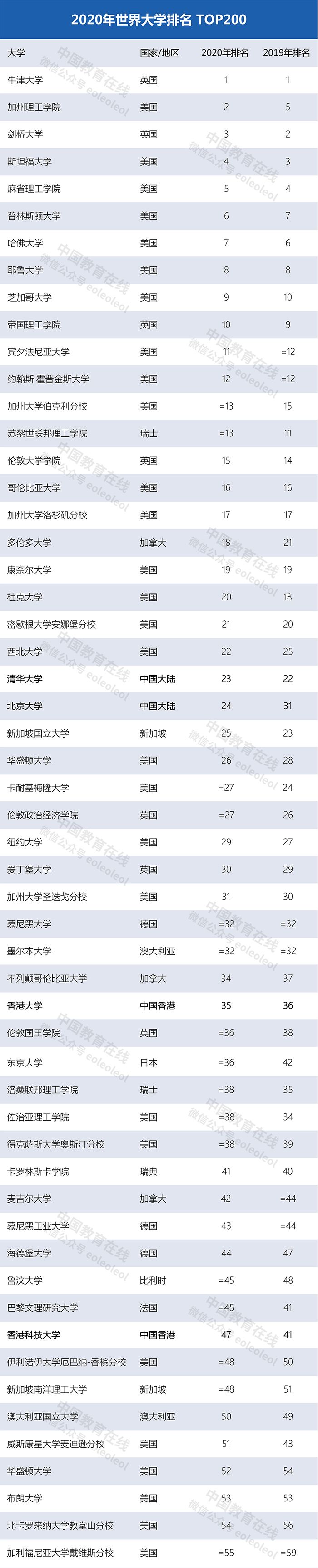 世界大學(xué)最新排名：清華北大首次領(lǐng)跑亞洲，多所中國(guó)高校上榜