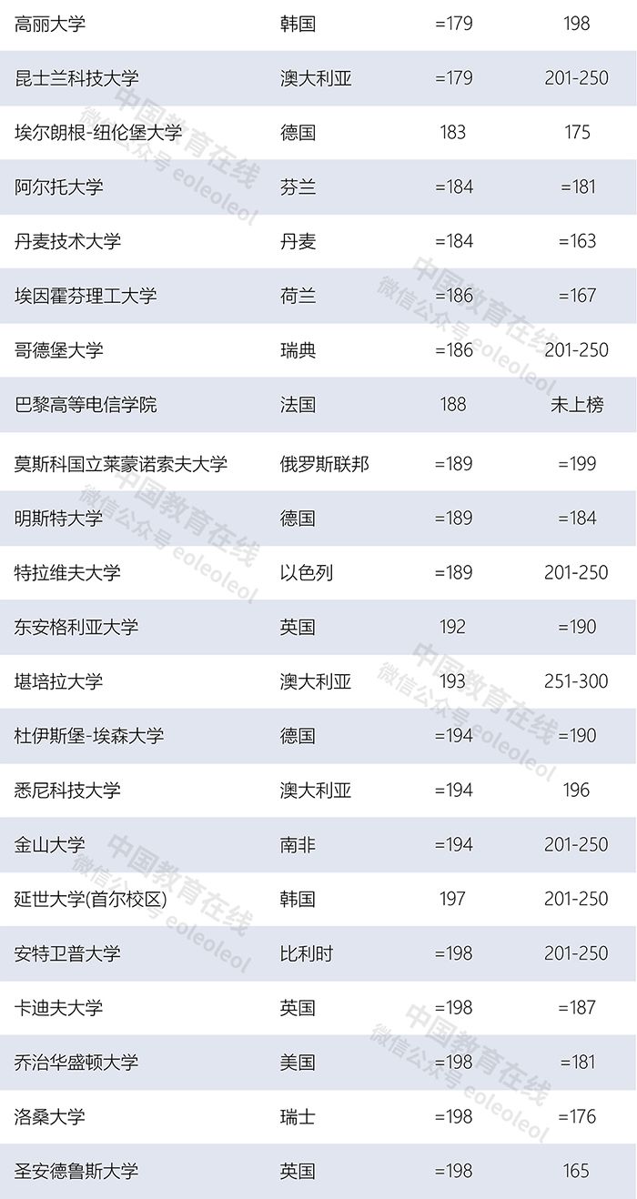 世界大學(xué)最新排名：清華北大首次領(lǐng)跑亞洲，多所中國(guó)高校上榜