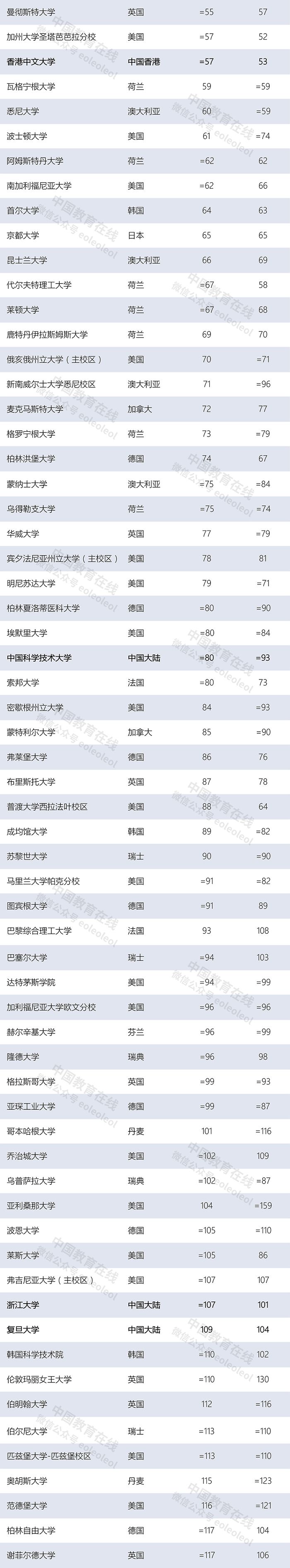 世界大學(xué)最新排名：清華北大首次領(lǐng)跑亞洲，多所中國(guó)高校上榜