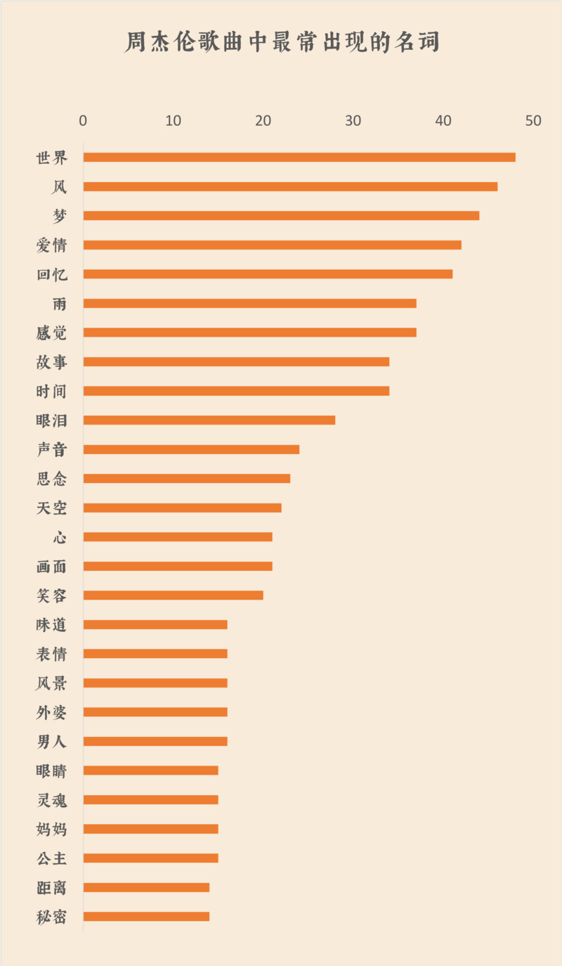 我們扒了周杰倫出道以來的14張專輯，找到了他最愛歌頌的主題詞 