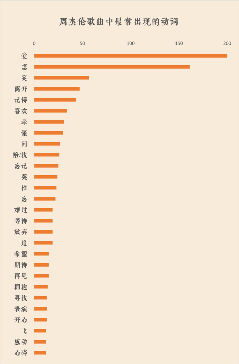 我們扒了周杰倫出道以來的14張專輯，找到了他最愛歌頌的主題詞 