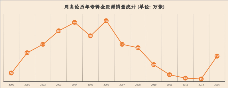 我們扒了周杰倫出道以來的14張專輯，找到了他最愛歌頌的主題詞 