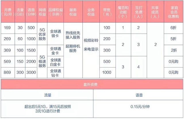 我左看右看上看下看   中國移動5G不簡單