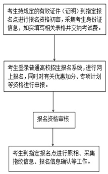 多省份啟動(dòng)2020年高考報(bào)名 這些政策考生需關(guān)注