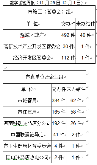 這九個是首批市數(shù)字化城市管理案件辦理后進單位