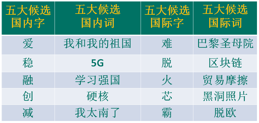 “漢語盤點2019”候選字詞，你會“盤”哪個？