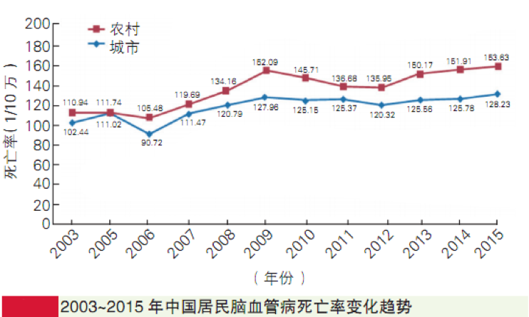 想知道自己有沒有卒中風(fēng)險？內(nèi)有自測題