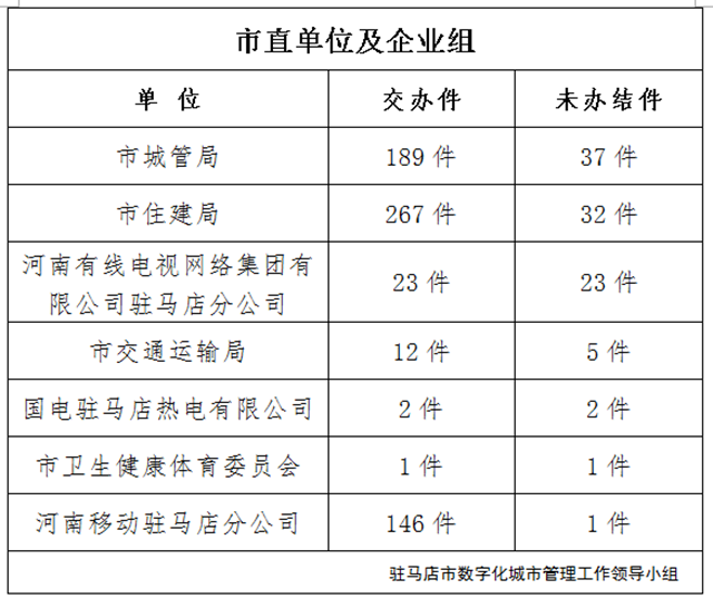 駐馬店市數(shù)字化城市管理案件辦理后進(jìn)單位周通報(bào)