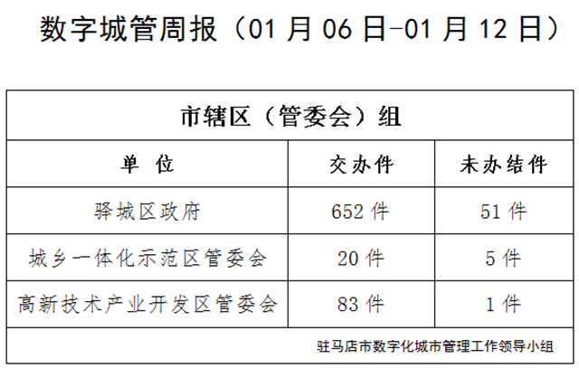 駐馬店市數(shù)字化城市管理案件辦理后進(jìn)單位周通報(bào)