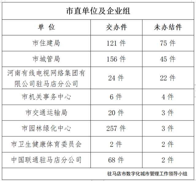 駐馬店市數(shù)字化城市管理案件辦理后進(jìn)單位周通報(bào)