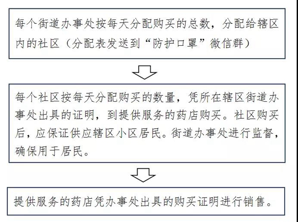 驛城區(qū)、開發(fā)區(qū)相繼公布口罩購買流程 賀振華專題調(diào)研協(xié)調(diào)口罩生產(chǎn)