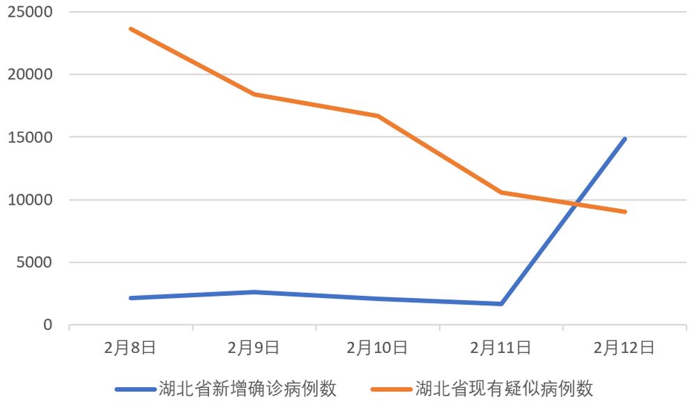 別被這個驟增的數字嚇壞了！目的是“應收盡收”