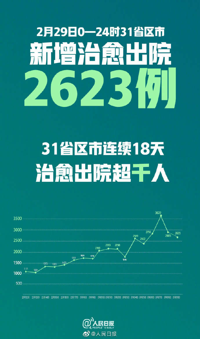 全國連續(xù)18天治愈出院超千人