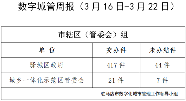 駐馬店市數(shù)字化城市管理案件辦理后進(jìn)單位周通報(bào)