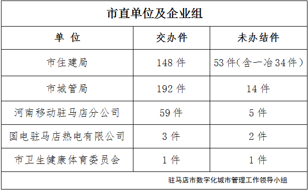 駐馬店市數(shù)字化城市管理案件辦理后進(jìn)單位周通報(bào)