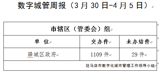  駐馬店市數(shù)字化城市管理案件辦理后進單位周通報